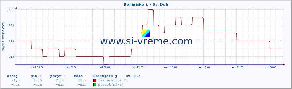 POVPREČJE :: Bohinjsko j. - Sv. Duh :: temperatura | pretok | višina :: zadnji dan / 5 minut.