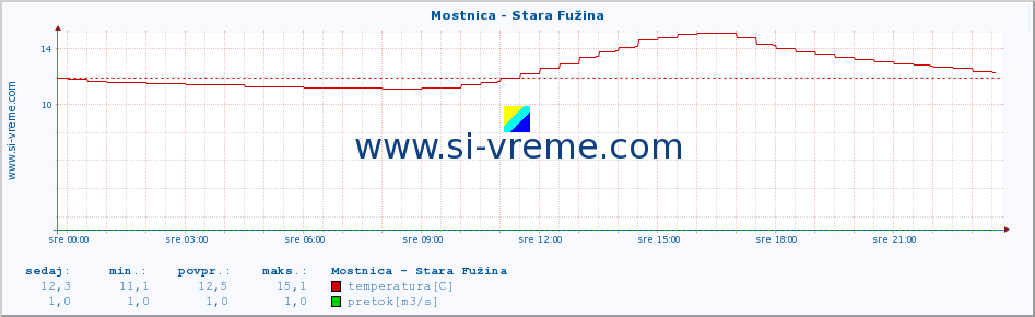 POVPREČJE :: Mostnica - Stara Fužina :: temperatura | pretok | višina :: zadnji dan / 5 minut.