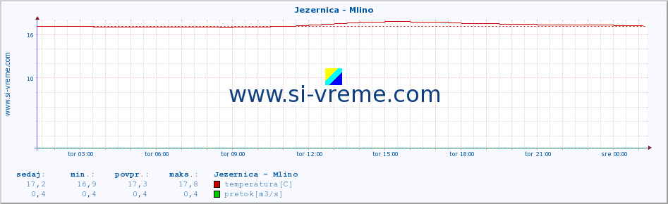 POVPREČJE :: Jezernica - Mlino :: temperatura | pretok | višina :: zadnji dan / 5 minut.