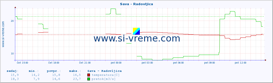 POVPREČJE :: Sava - Radovljica :: temperatura | pretok | višina :: zadnji dan / 5 minut.