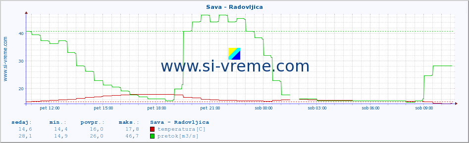 POVPREČJE :: Sava - Radovljica :: temperatura | pretok | višina :: zadnji dan / 5 minut.