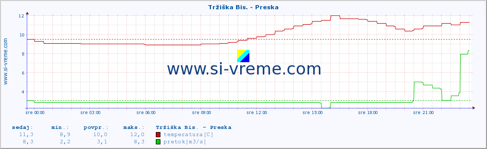 POVPREČJE :: Tržiška Bis. - Preska :: temperatura | pretok | višina :: zadnji dan / 5 minut.