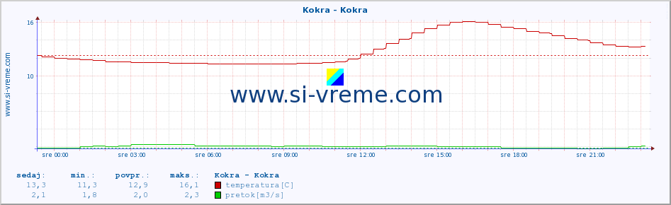 POVPREČJE :: Kokra - Kokra :: temperatura | pretok | višina :: zadnji dan / 5 minut.