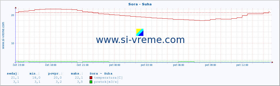 POVPREČJE :: Sora - Suha :: temperatura | pretok | višina :: zadnji dan / 5 minut.