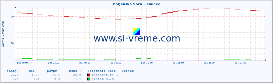 POVPREČJE :: Poljanska Sora - Zminec :: temperatura | pretok | višina :: zadnji dan / 5 minut.