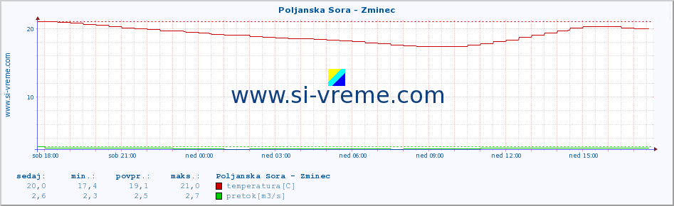 POVPREČJE :: Poljanska Sora - Zminec :: temperatura | pretok | višina :: zadnji dan / 5 minut.