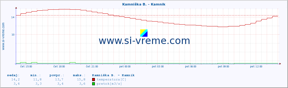 POVPREČJE :: Kamniška B. - Kamnik :: temperatura | pretok | višina :: zadnji dan / 5 minut.