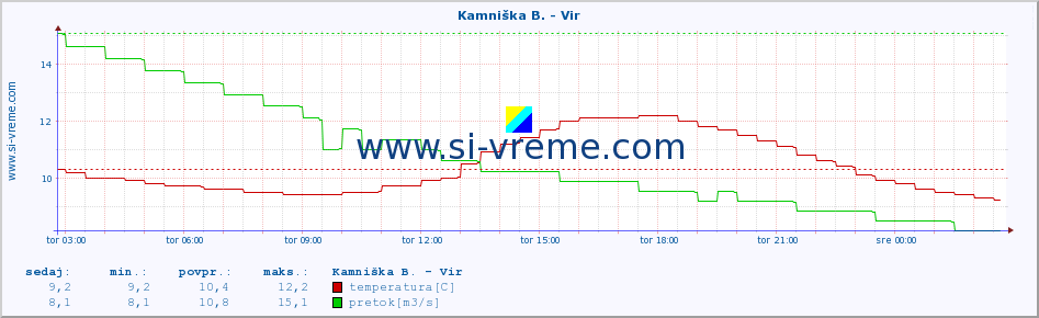 POVPREČJE :: Kamniška B. - Vir :: temperatura | pretok | višina :: zadnji dan / 5 minut.