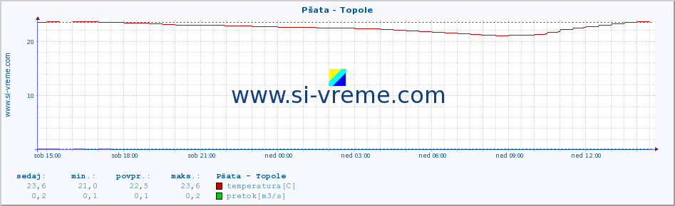 POVPREČJE :: Pšata - Topole :: temperatura | pretok | višina :: zadnji dan / 5 minut.