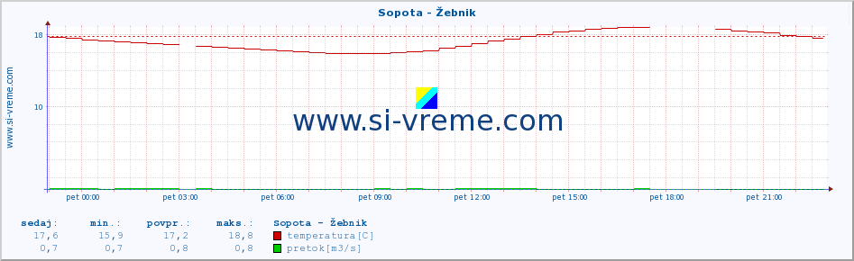 POVPREČJE :: Sopota - Žebnik :: temperatura | pretok | višina :: zadnji dan / 5 minut.