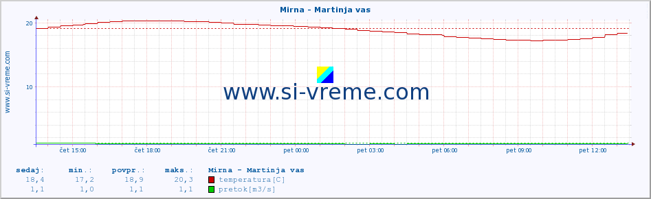 POVPREČJE :: Mirna - Martinja vas :: temperatura | pretok | višina :: zadnji dan / 5 minut.