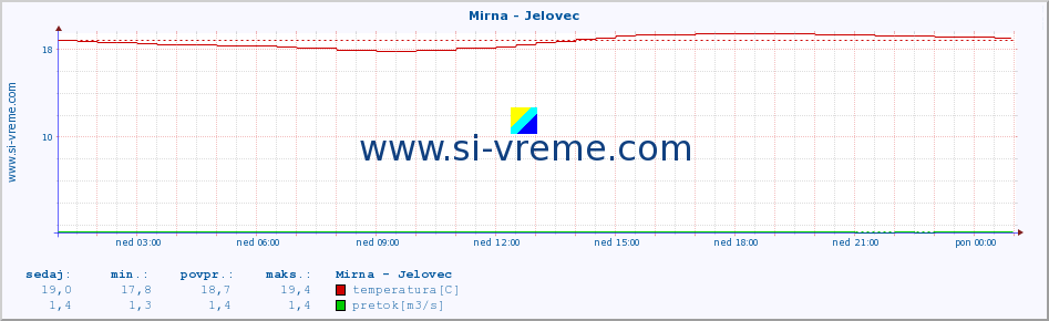 POVPREČJE :: Mirna - Jelovec :: temperatura | pretok | višina :: zadnji dan / 5 minut.