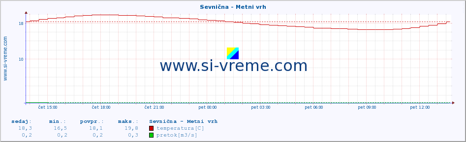 POVPREČJE :: Sevnična - Metni vrh :: temperatura | pretok | višina :: zadnji dan / 5 minut.