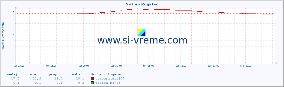 POVPREČJE :: Sotla - Rogatec :: temperatura | pretok | višina :: zadnji dan / 5 minut.