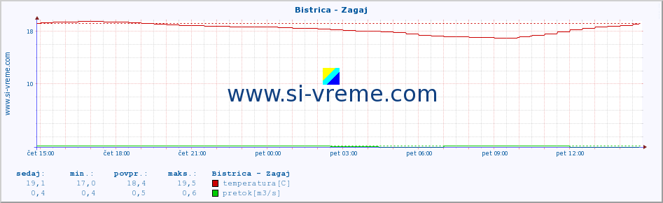 POVPREČJE :: Bistrica - Zagaj :: temperatura | pretok | višina :: zadnji dan / 5 minut.