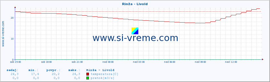 POVPREČJE :: Rinža - Livold :: temperatura | pretok | višina :: zadnji dan / 5 minut.