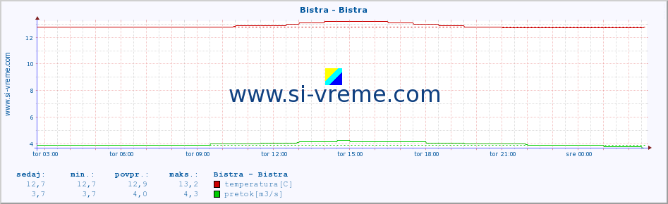 POVPREČJE :: Bistra - Bistra :: temperatura | pretok | višina :: zadnji dan / 5 minut.