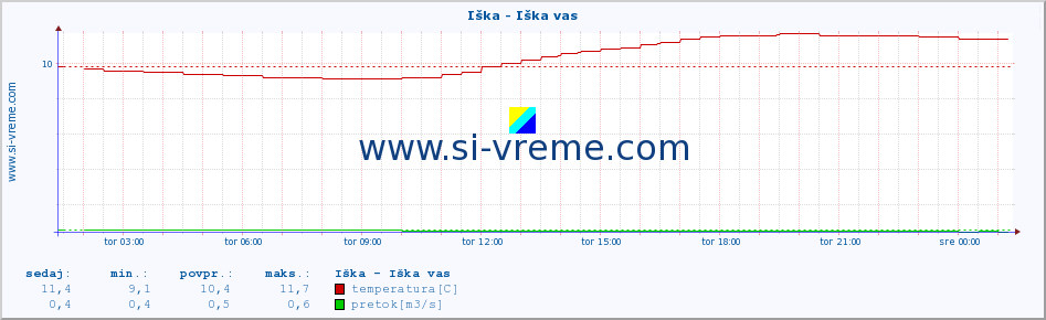 POVPREČJE :: Iška - Iška vas :: temperatura | pretok | višina :: zadnji dan / 5 minut.