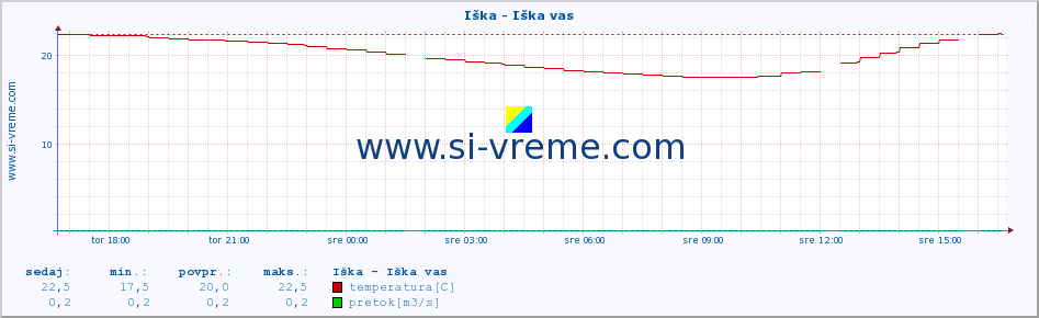 POVPREČJE :: Iška - Iška vas :: temperatura | pretok | višina :: zadnji dan / 5 minut.