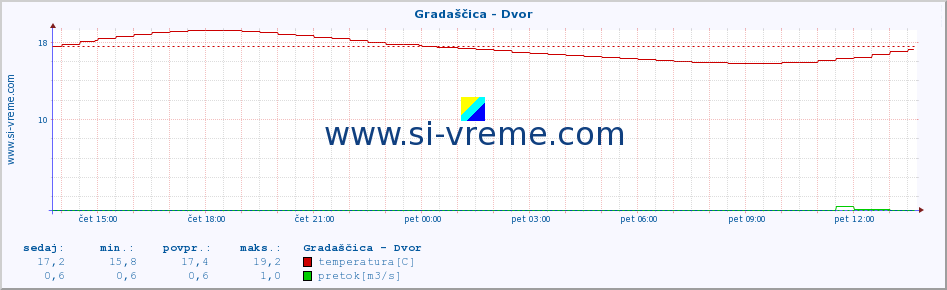 POVPREČJE :: Gradaščica - Dvor :: temperatura | pretok | višina :: zadnji dan / 5 minut.