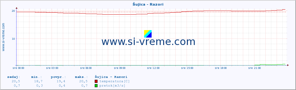 POVPREČJE :: Šujica - Razori :: temperatura | pretok | višina :: zadnji dan / 5 minut.