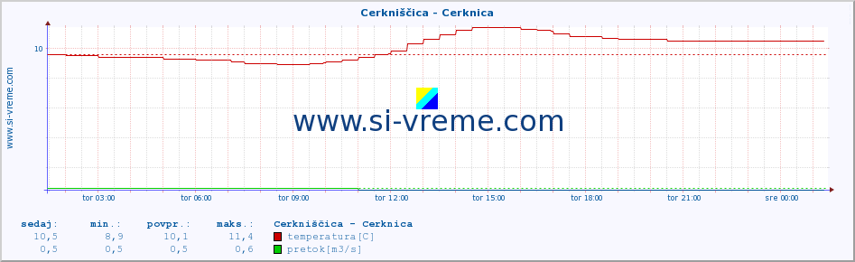 POVPREČJE :: Cerkniščica - Cerknica :: temperatura | pretok | višina :: zadnji dan / 5 minut.