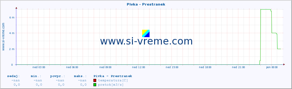 POVPREČJE :: Pivka - Prestranek :: temperatura | pretok | višina :: zadnji dan / 5 minut.