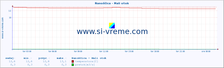 POVPREČJE :: Nanoščica - Mali otok :: temperatura | pretok | višina :: zadnji dan / 5 minut.