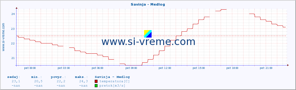 POVPREČJE :: Savinja - Medlog :: temperatura | pretok | višina :: zadnji dan / 5 minut.