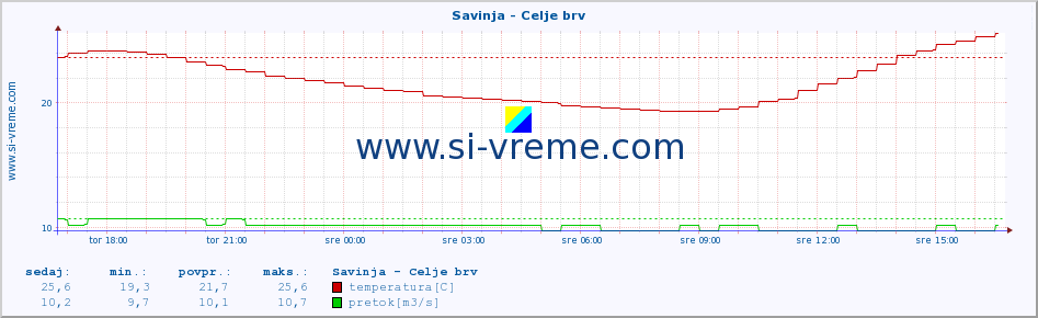 POVPREČJE :: Savinja - Celje brv :: temperatura | pretok | višina :: zadnji dan / 5 minut.