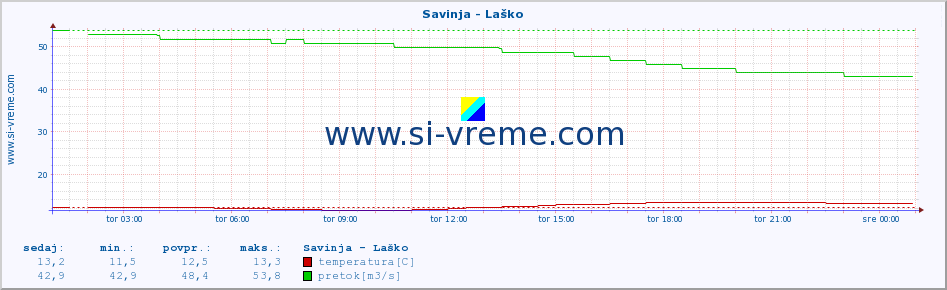 POVPREČJE :: Savinja - Laško :: temperatura | pretok | višina :: zadnji dan / 5 minut.