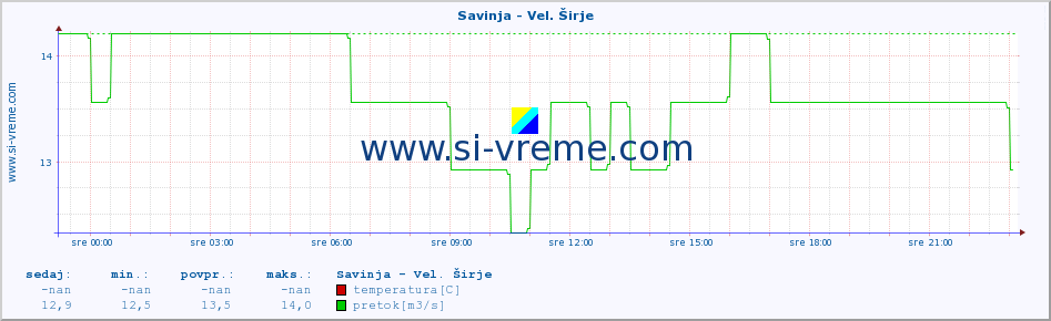 POVPREČJE :: Savinja - Vel. Širje :: temperatura | pretok | višina :: zadnji dan / 5 minut.