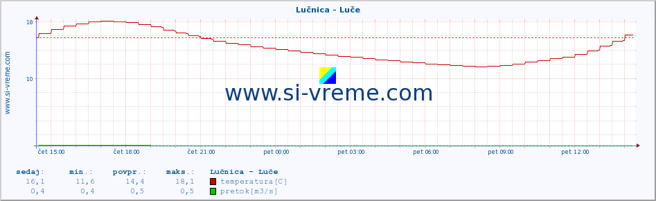 POVPREČJE :: Lučnica - Luče :: temperatura | pretok | višina :: zadnji dan / 5 minut.