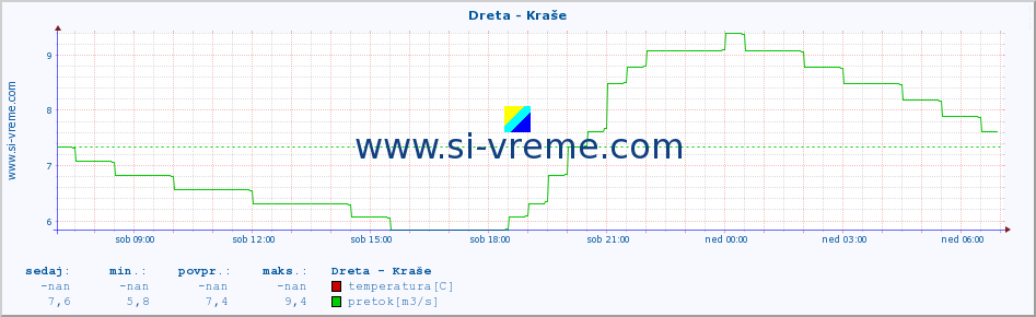 POVPREČJE :: Dreta - Kraše :: temperatura | pretok | višina :: zadnji dan / 5 minut.