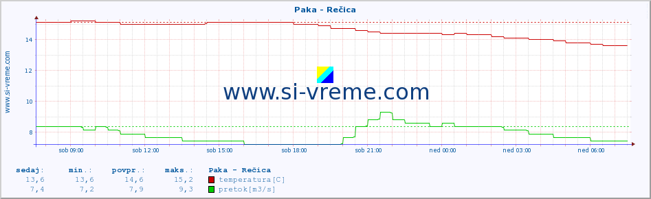 POVPREČJE :: Paka - Rečica :: temperatura | pretok | višina :: zadnji dan / 5 minut.