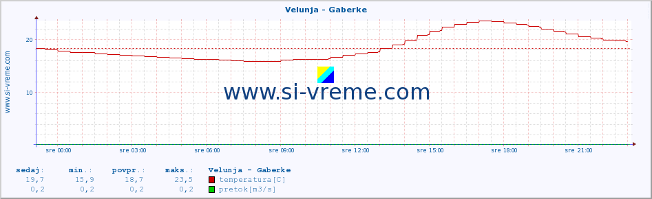 POVPREČJE :: Velunja - Gaberke :: temperatura | pretok | višina :: zadnji dan / 5 minut.