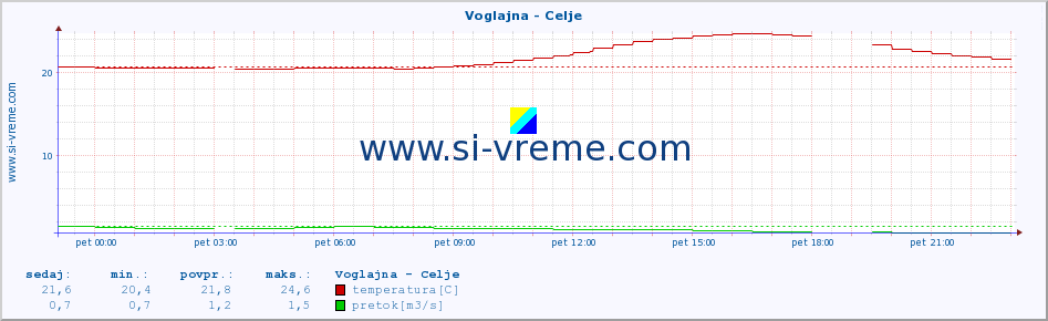 POVPREČJE :: Voglajna - Celje :: temperatura | pretok | višina :: zadnji dan / 5 minut.