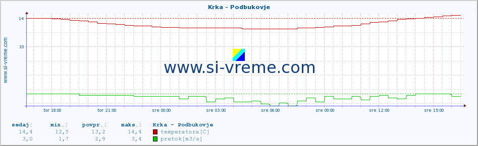 POVPREČJE :: Krka - Podbukovje :: temperatura | pretok | višina :: zadnji dan / 5 minut.