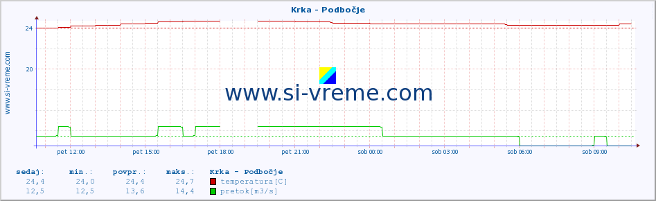 POVPREČJE :: Krka - Podbočje :: temperatura | pretok | višina :: zadnji dan / 5 minut.