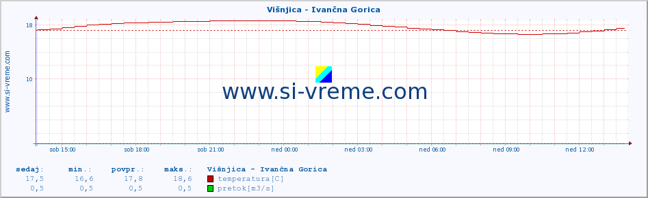 POVPREČJE :: Višnjica - Ivančna Gorica :: temperatura | pretok | višina :: zadnji dan / 5 minut.