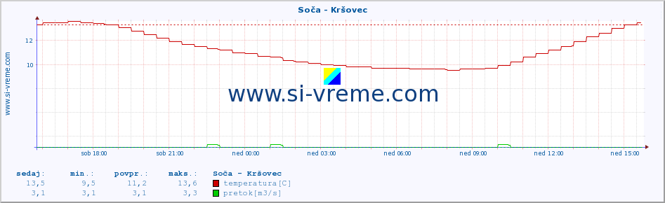 POVPREČJE :: Soča - Kršovec :: temperatura | pretok | višina :: zadnji dan / 5 minut.