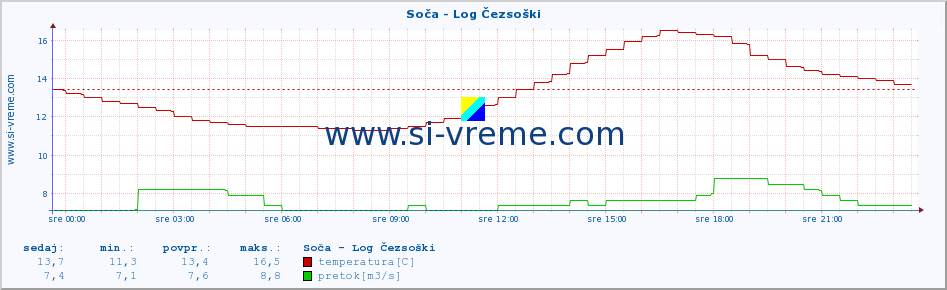 POVPREČJE :: Soča - Log Čezsoški :: temperatura | pretok | višina :: zadnji dan / 5 minut.