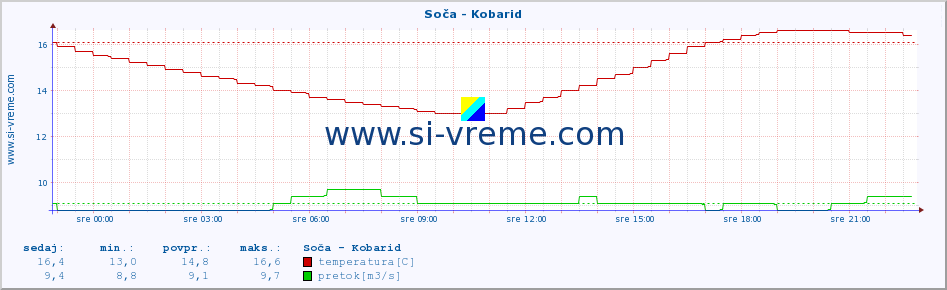 POVPREČJE :: Soča - Kobarid :: temperatura | pretok | višina :: zadnji dan / 5 minut.