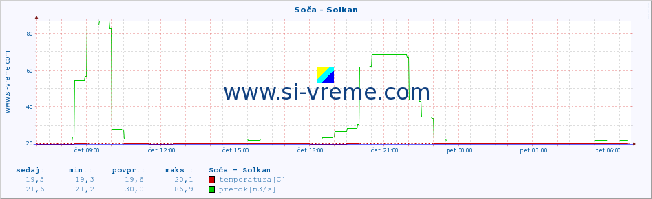 POVPREČJE :: Soča - Solkan :: temperatura | pretok | višina :: zadnji dan / 5 minut.