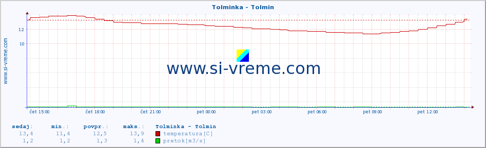 POVPREČJE :: Tolminka - Tolmin :: temperatura | pretok | višina :: zadnji dan / 5 minut.