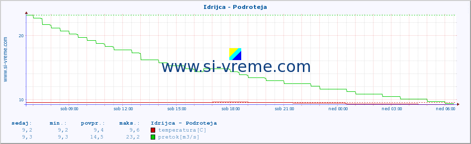 POVPREČJE :: Idrijca - Podroteja :: temperatura | pretok | višina :: zadnji dan / 5 minut.