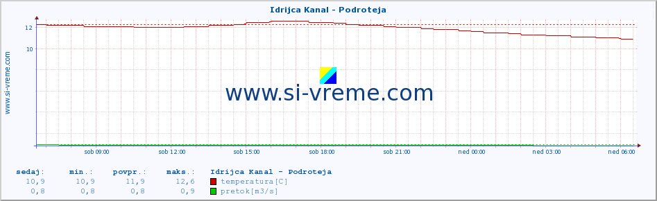 POVPREČJE :: Idrijca Kanal - Podroteja :: temperatura | pretok | višina :: zadnji dan / 5 minut.