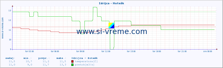 POVPREČJE :: Idrijca - Hotešk :: temperatura | pretok | višina :: zadnji dan / 5 minut.