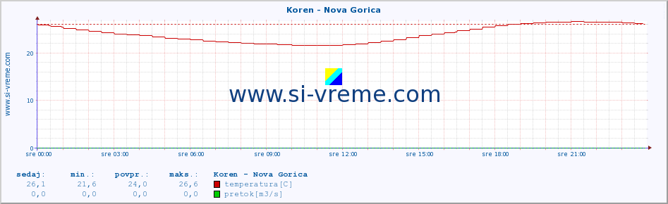 POVPREČJE :: Koren - Nova Gorica :: temperatura | pretok | višina :: zadnji dan / 5 minut.