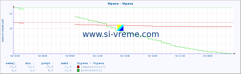 POVPREČJE :: Vipava - Vipava :: temperatura | pretok | višina :: zadnji dan / 5 minut.